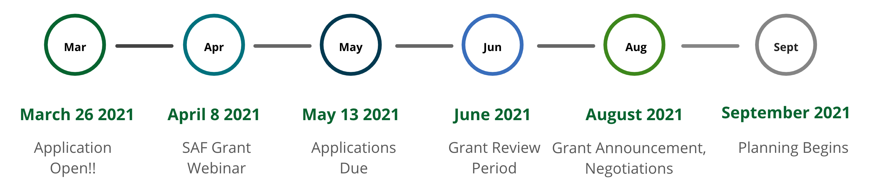 School Actions Timeline: March 26 Application opens, April 8 SAF Webinar, May 13 2021 Application Due, June 2021 Application Review, August 2021 Grants Awarded, September 2021 Planning begins